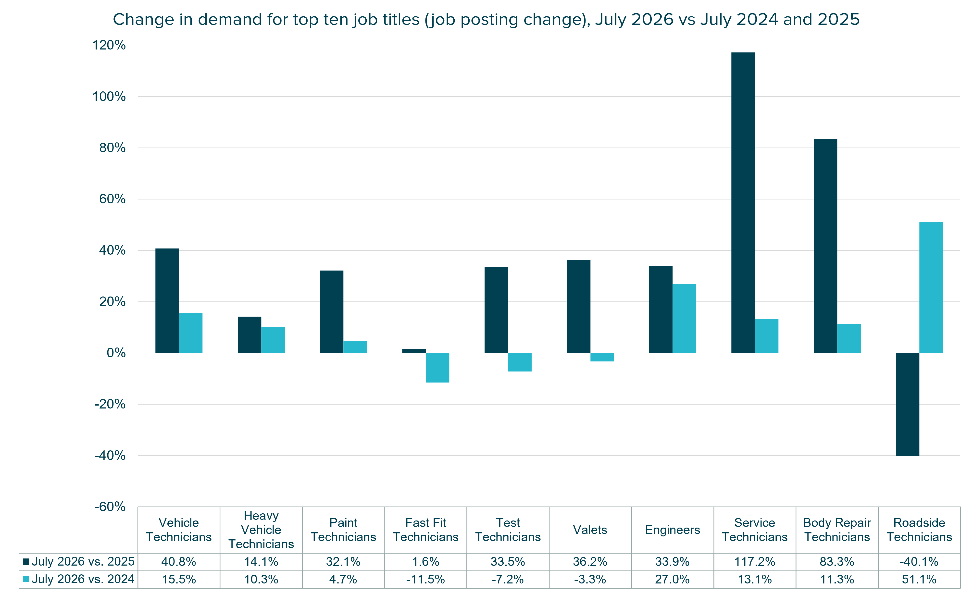 Bar chart comparing year-on-year changes in demand for top ten automotive job titles in July 2026 to July 2024 and July 2025.