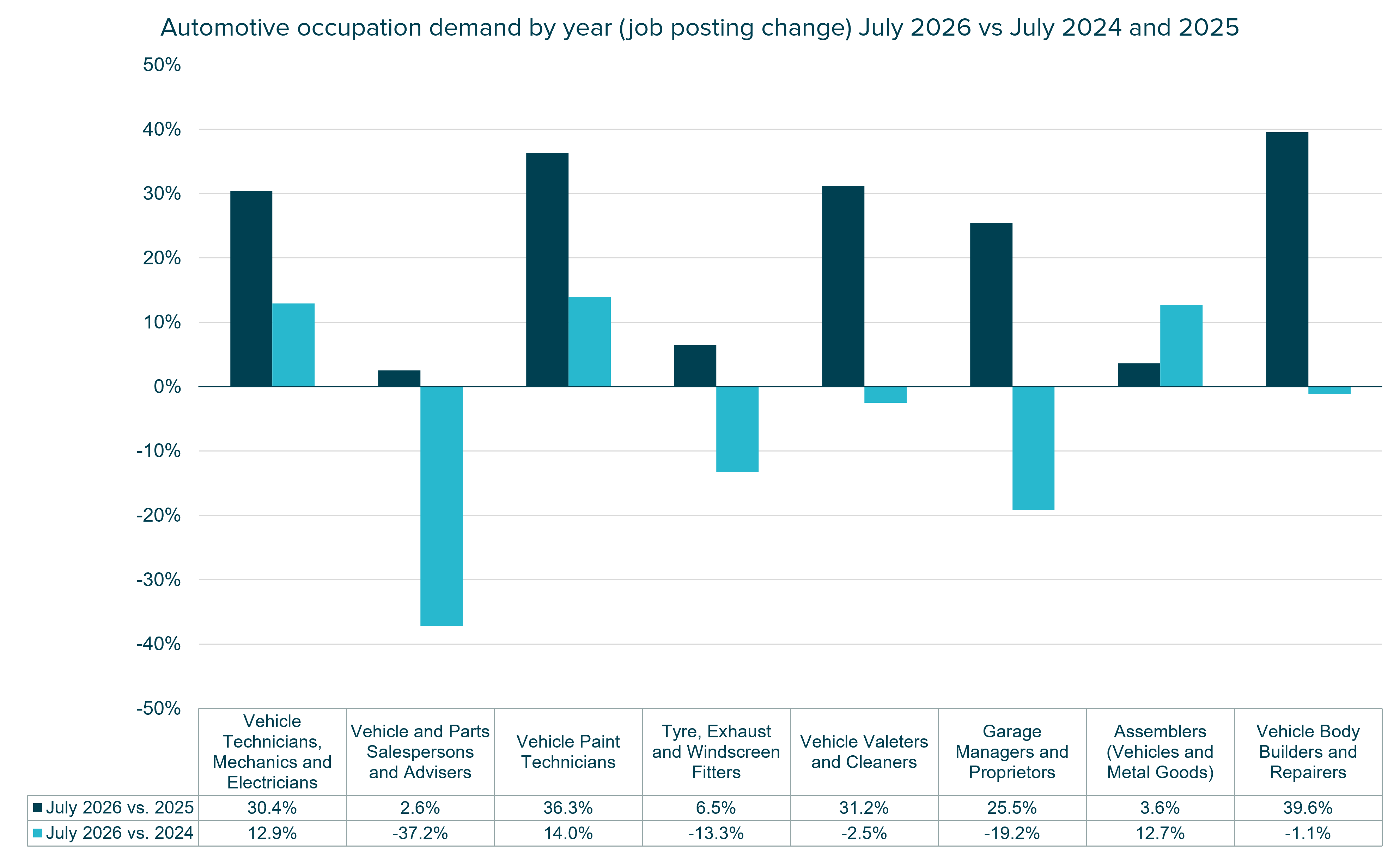 Bar chart comparing year-on-year changes in demand for key automotive occupations in July 2026 to July 2024 and July 2025.