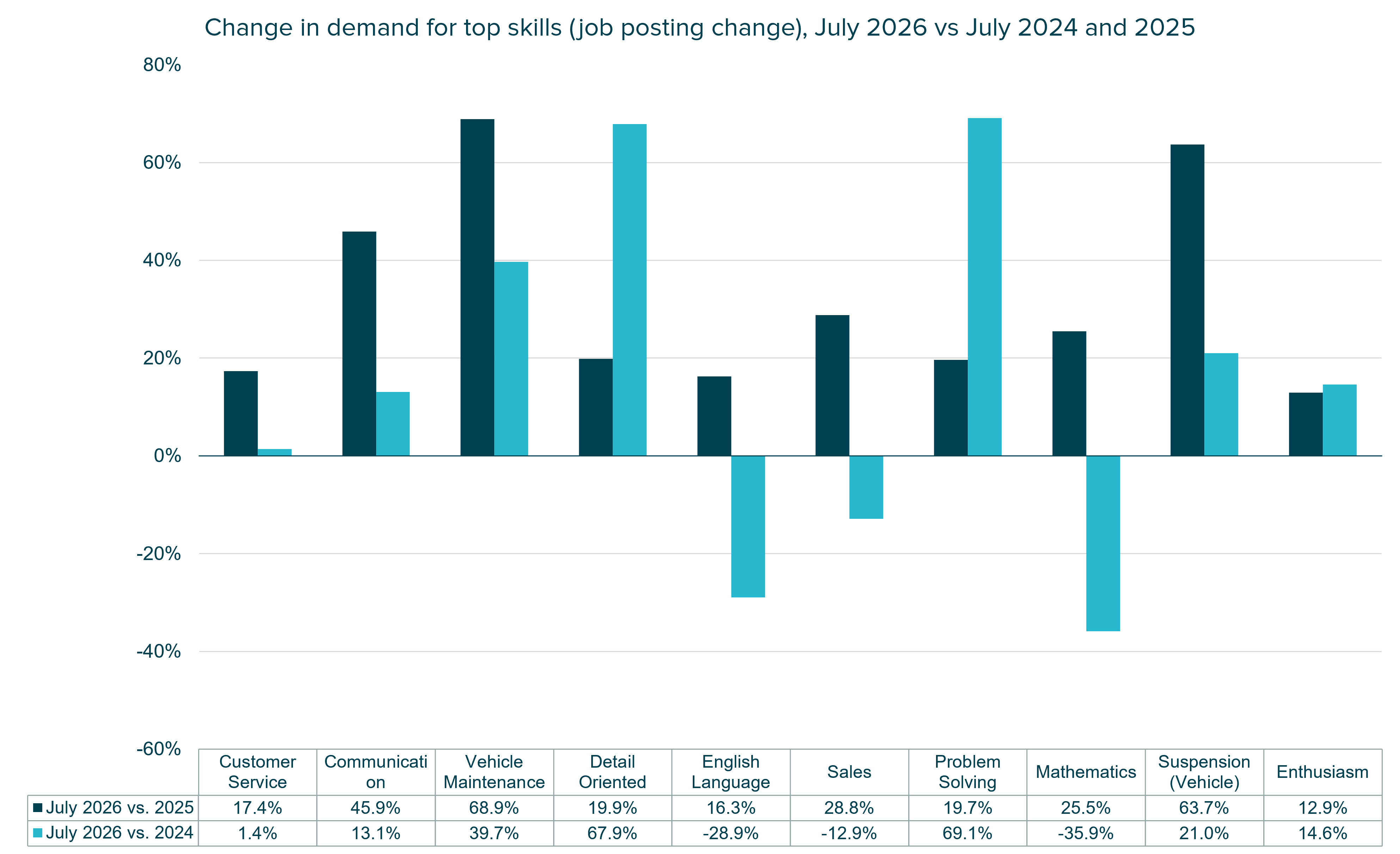 Bar chart comparing year-on-year changes in demand for top ten automotive skills in July 2026 to July 2024 and July 2025.