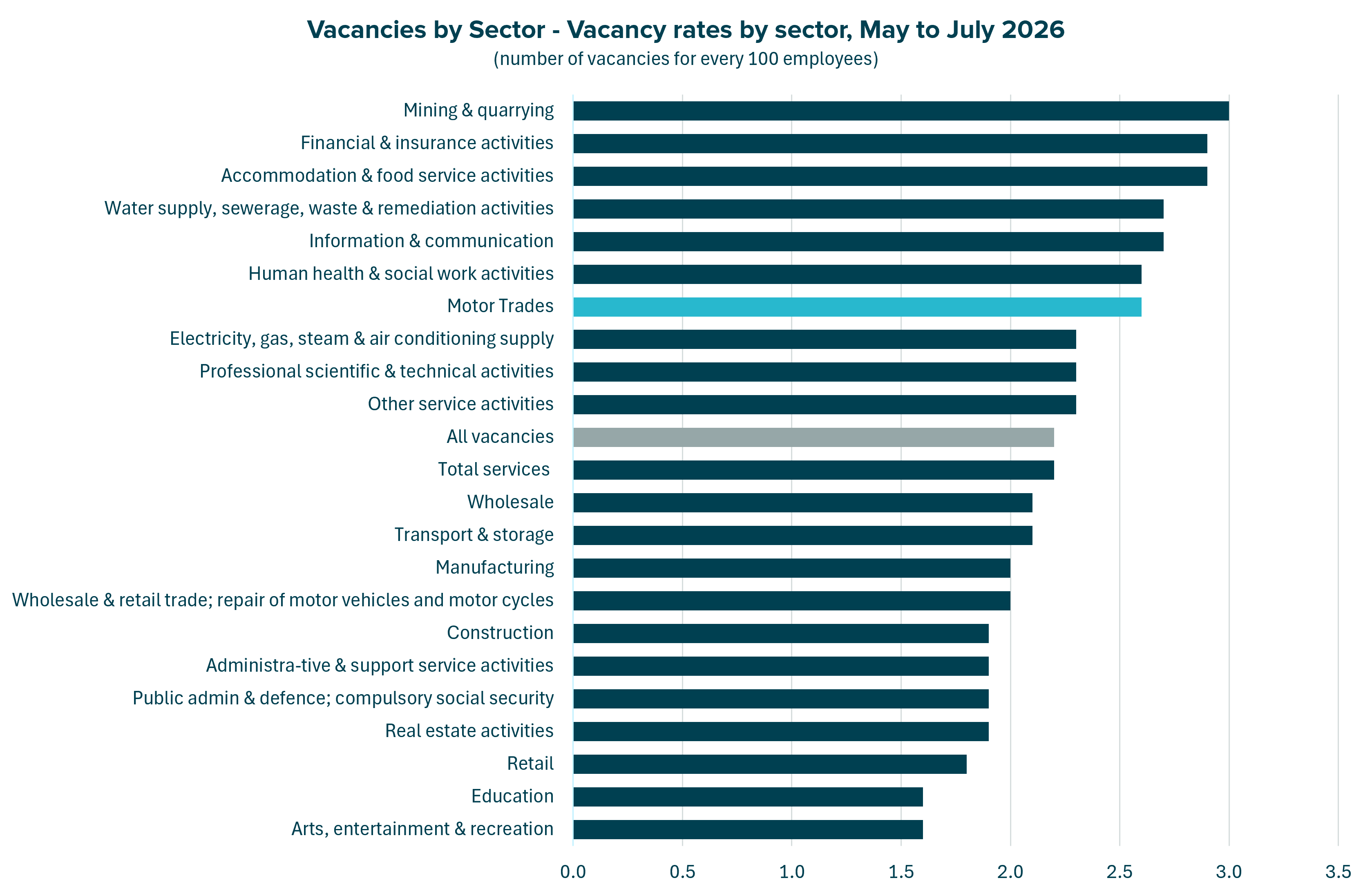 Horizontal bar chart comparing vacancy rates across UK sectors in July 2026, with motor trades ranking as the joint sixth highest sector.
