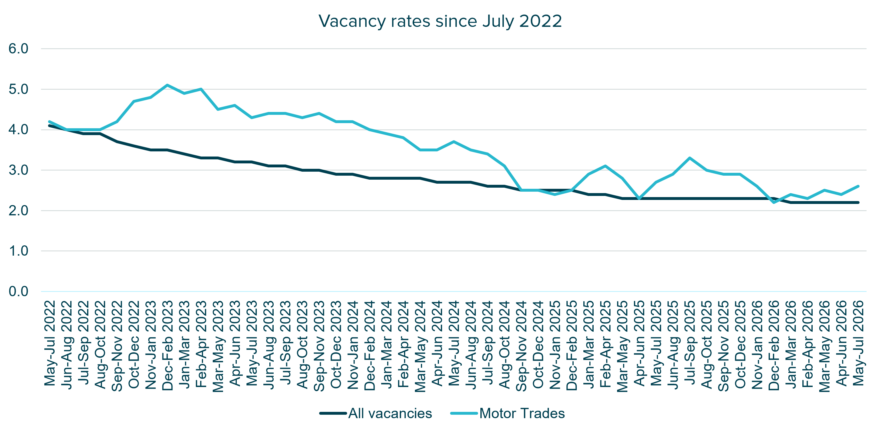  Line chart showing vacancy rates from May to July 2022 to May to July 2026. Motor trades ended at 2.6 vacancies per 100 employee jobs, compared with 2.2 across all industries