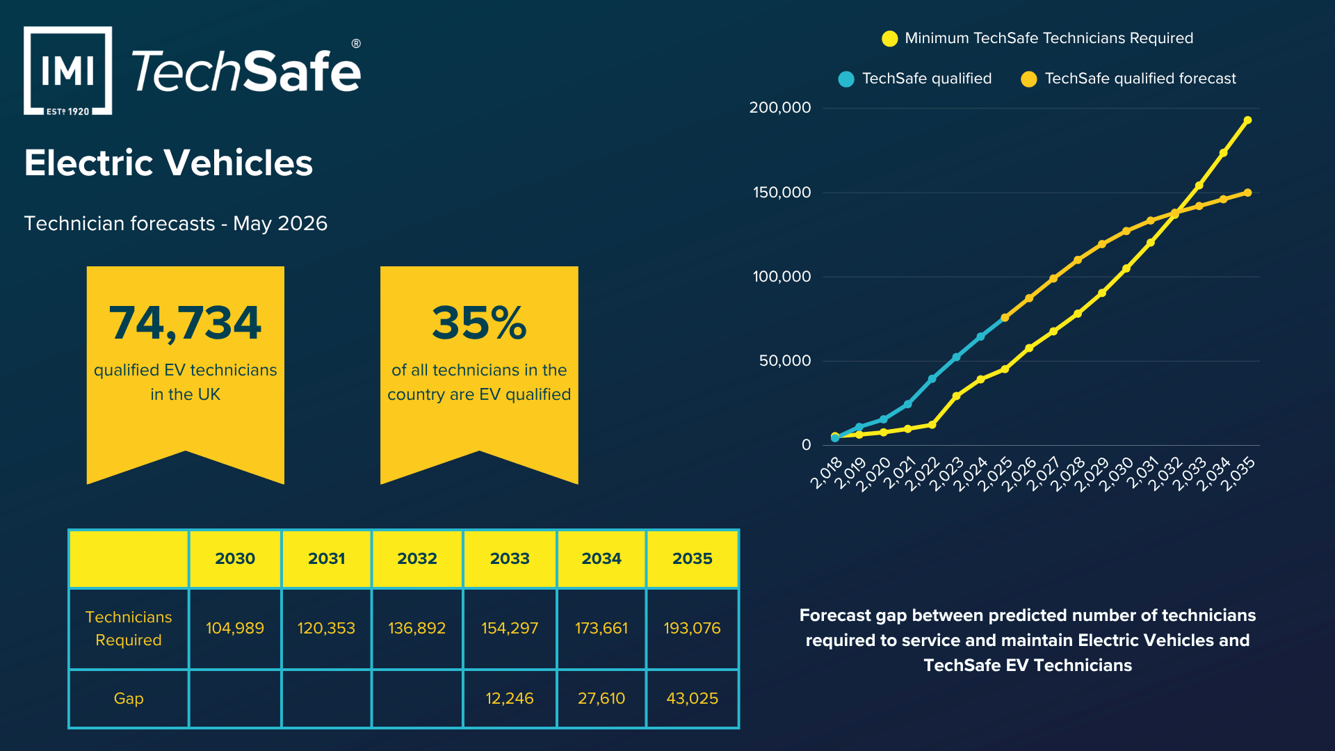 IMI EV TechSafe forecasts showing 74,734 EV-qualified technicians. The projected workforce shortfalls exceed 43,000 EV technicians by 2035.