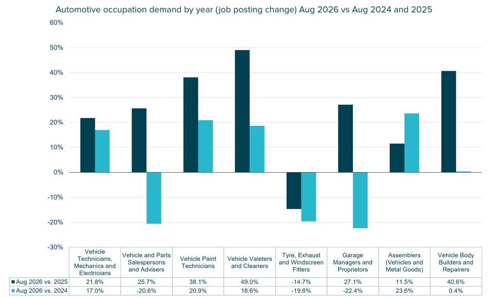 Bar chart comparing percentage changes compared with August 2025 and August 2024.